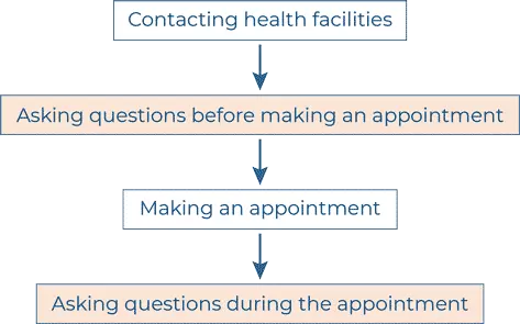 image flow chart in contacting medical facility